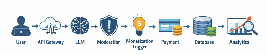 Technology Behind Porn AI Agents: AI Models, APIs & Automation